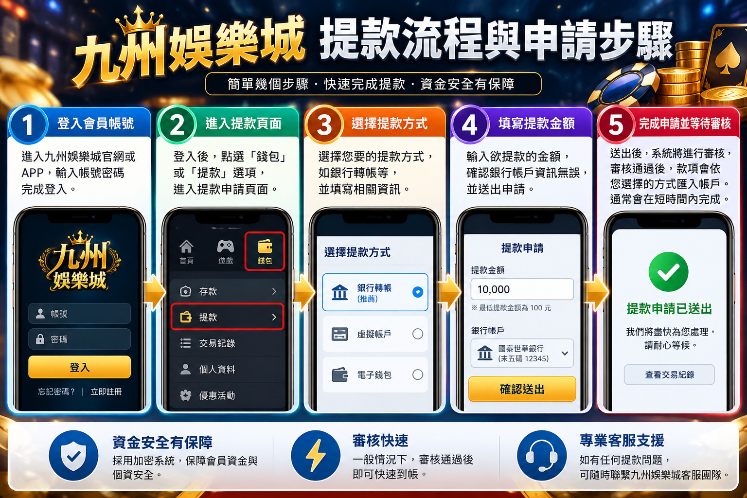 圖片以深藍與金色為主色調，透過五個步驟清楚呈現九州娛樂城的提款流程，包含會員登入、提款方式選擇、金額填寫與申請審核。 搭配手機操作介面、流程箭頭及安全防護圖示，讓使用者直觀了解提款申請步驟與相關注意事項。